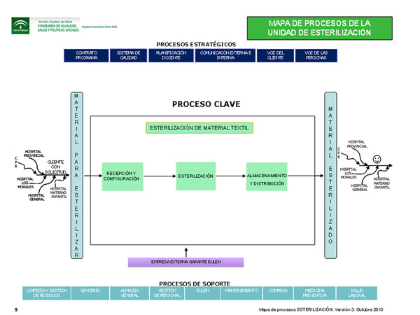 Proceso clave