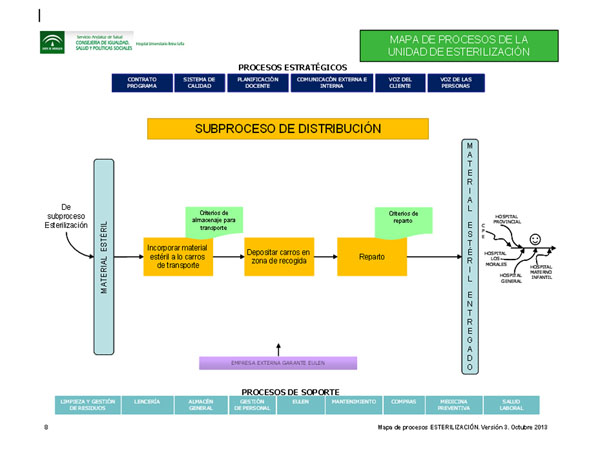 Subproceso de sistribución