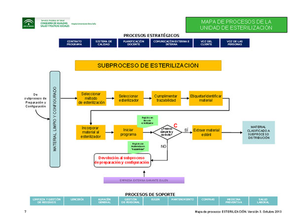 Subproceso de esterilización