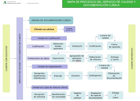 Mapa de procesos unidad de documentación clínica