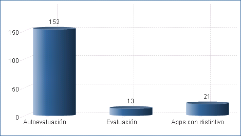 Número de aplicaciones móviles según fase (01/07/2018)