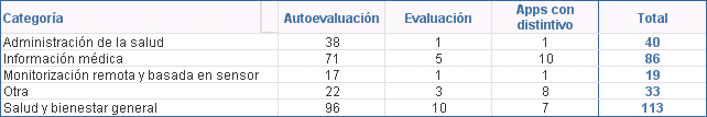 Número de aplicaciones móviles según fase y categoría (01/07/2018)