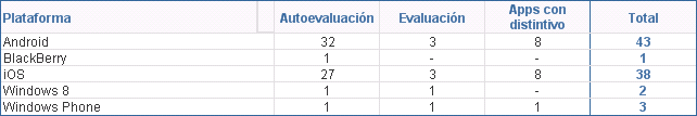 Número de aplicaciones móviles según fase y plataforma (01/07/2018)
