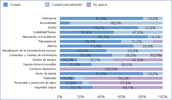 % medio de cumplimiento de recomendaciones por criterio de calidad y seguridad de las  apps con distintivo (01/07/2018)