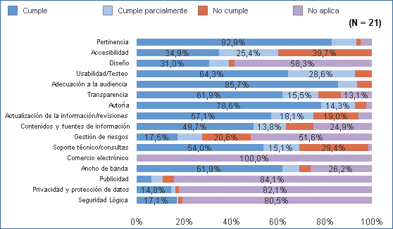 % medio de cumplimiento de requisitos por criterio de calidad y seguridad de apps con distintivo (01/07/2018)