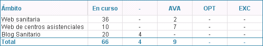 Número de páginas web y blogs sanitarios por estado y nivel según ámbito (01/07/2018)