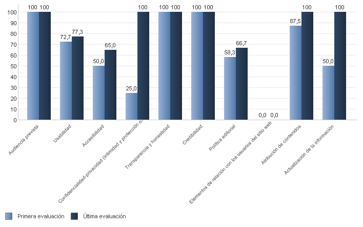 % medio de cumplimiento de estándares de calidad por criterio de páginas web sanitarias con certificación vigente (01/07/2018)