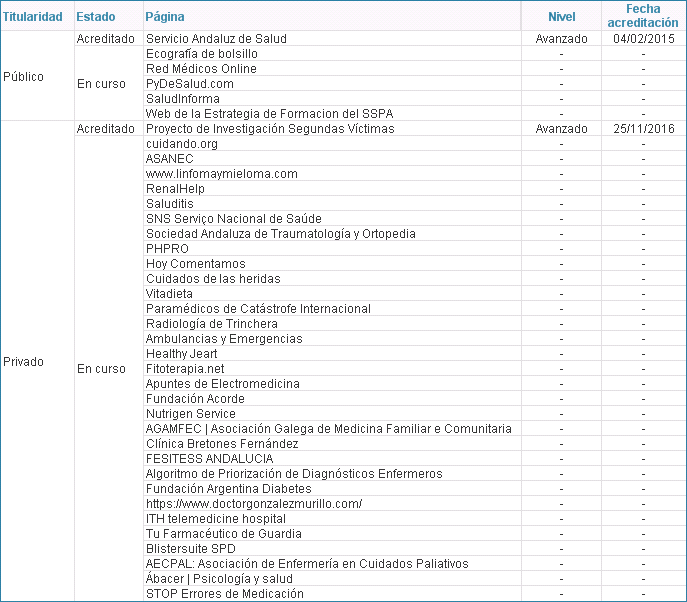 Relación de páginas web y blogs sanitarios según estado y versión del manual (01/07/2018)