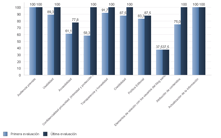 % medio de cumplimiento de estándares de calidad por criterio de blog sanitarios con certificación vigente (01/07/2018)