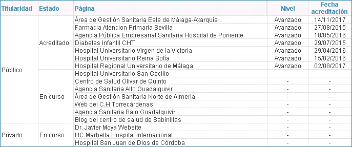 Relación de páginas web de centros asistenciales según estado y versión del manual (01/07/2018)