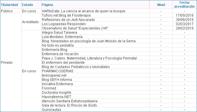 Relación de blogs sanitarios según estado y versión del manual (01/07/2018)