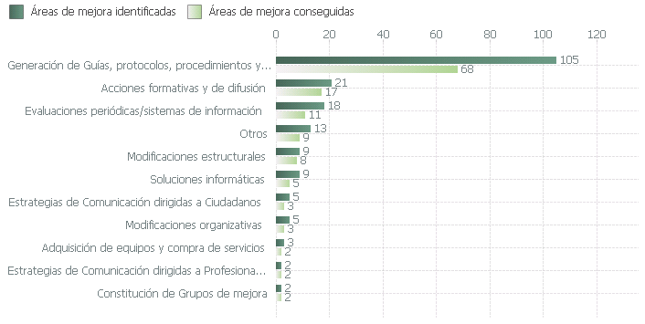 Áreas de mejora identificadas y conseguidas en el proceso de certificación según tipo de mejora (2003-2018)