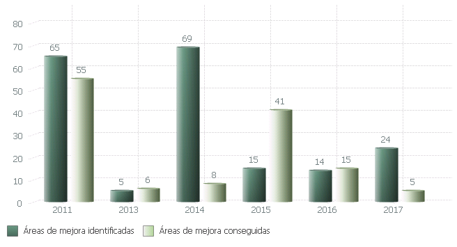 Evolución de áreas de mejora identificadas y conseguidas durante el proceso de certificación