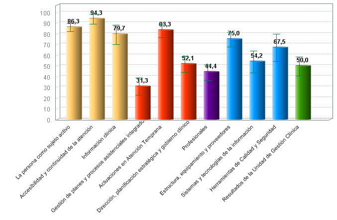 % medio de cumplimiento de estándares de calidad por criterio de centros de atención infantil temprana con certificación vigente (01/07/2018)