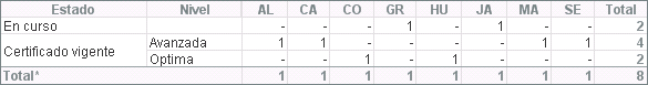 Nº procesos en curso y con certificación vigente según provincia y nivel (01/07/2018)