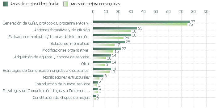 Áreas de mejora identificadas y conseguidas en el proceso de certificación según tipo de mejora (2003-2018)