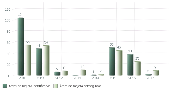 Evolución de áreas de mejora identificadas y conseguidas durante el proceso de certificación