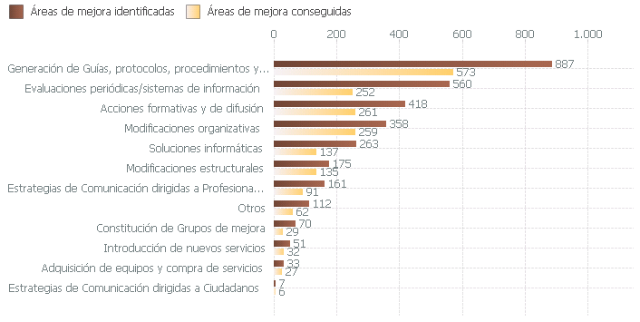 Áreas de mejora identificadas y conseguidas en el proceso de certificación según tipo de mejora (2003-2018)