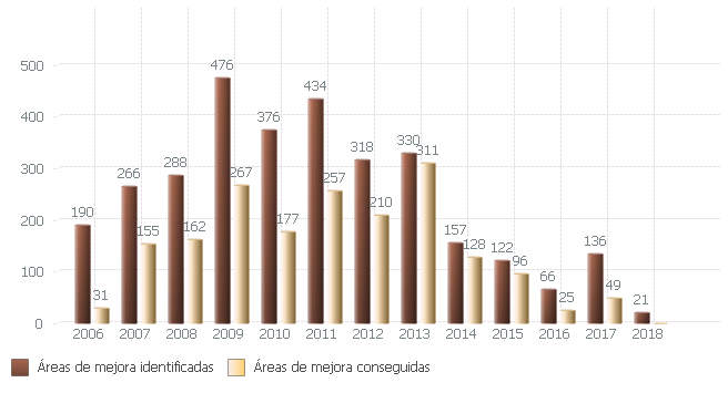 Evolución de áreas de mejora identificadas y conseguidas durante el proceso de certificación