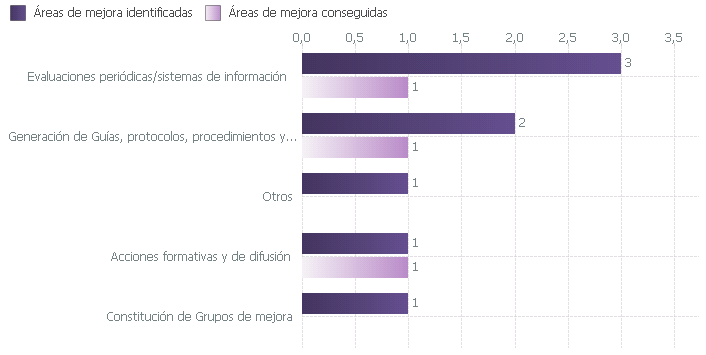 Áreas de mejora identificadas y conseguidas en el proceso de certificación según tipo de mejora (2003-2018)