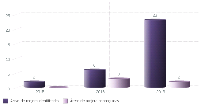 Evolución de áreas de mejora identificadas y conseguidas durante el proceso de certificación