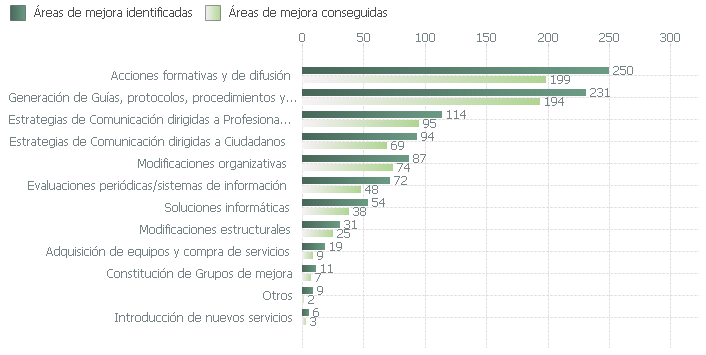 Áreas de mejora identificadas y conseguidas en el proceso de certificación según tipo de mejora (2003-2018)
