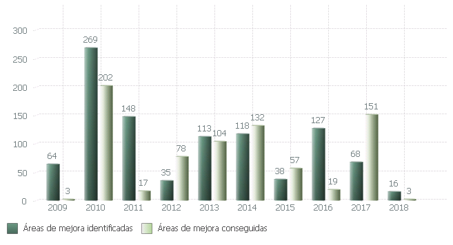 Evolución de áreas de mejora identificadas y conseguidas durante el proceso de certificación