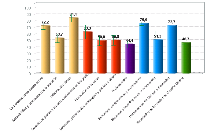 % medio de cumplimiento de estándares de calidad por criterio de centros de diagnóstico por la imagen con certificación vigente (01/07/2018)
