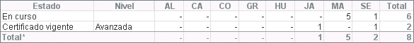 Nº procesos en curso y con certificación vigente según provincia y nivel (01/07/2018)