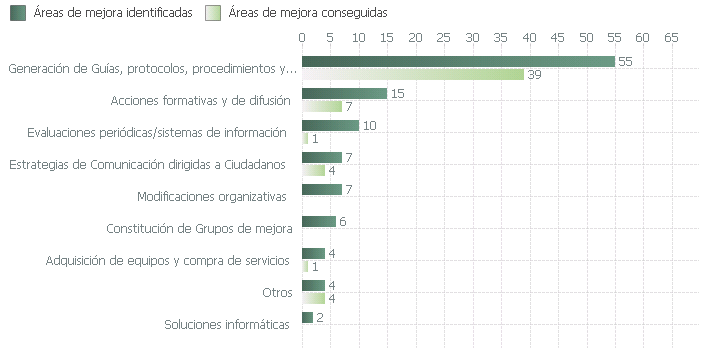 Áreas de mejora identificadas y conseguidas en el proceso de certificación según tipo de mejora (2003-2018)