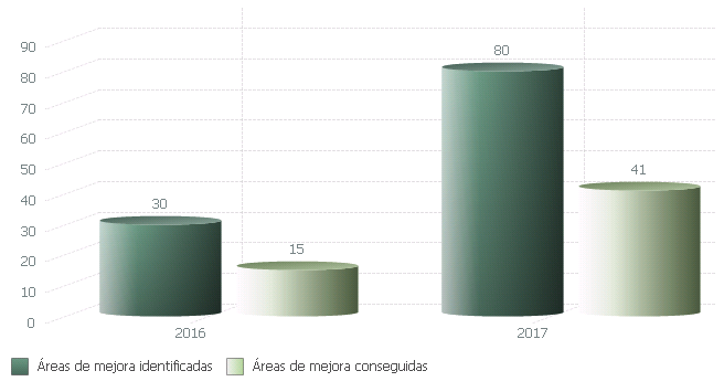 Evolución de áreas de mejora identificadas y conseguidas durante el proceso de certificación