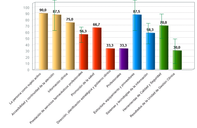 % medio de cumplimiento de estándares de calidad por criterio de farmacia comunitaria con certificación vigente (01/07/2018)