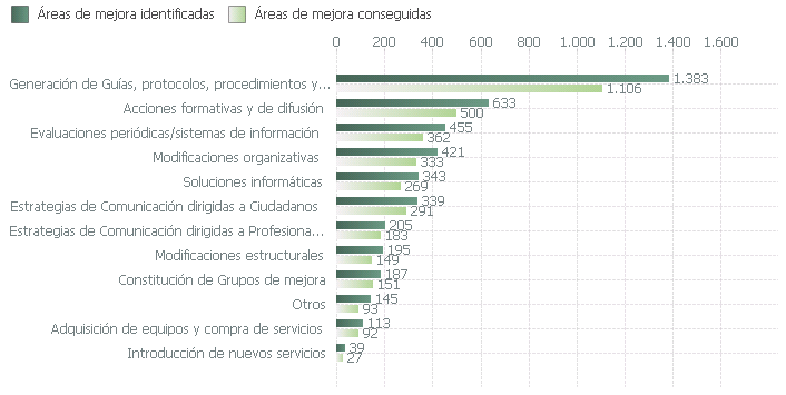 Áreas de mejora identificadas y conseguidas en el proceso de certificación según tipo de mejora (2003-2018)
