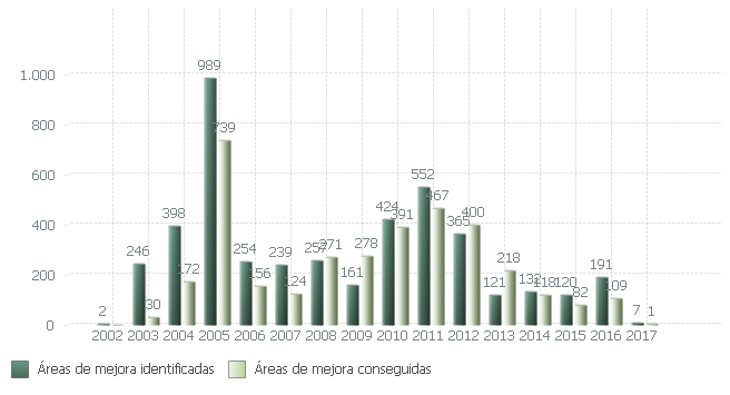 Evolución de áreas de mejora identificadas y conseguidas durante el proceso de certificación