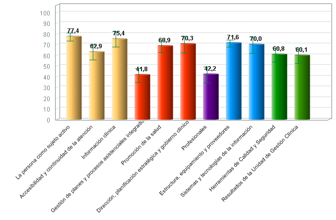 % medio de cumplimiento de estándares de calidad por criterio de centros hospitalarios con certificación vigente (01/07/2018)