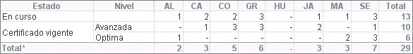 Nº procesos en curso y con certificación vigente según provincia y nivel (01/07/2018)