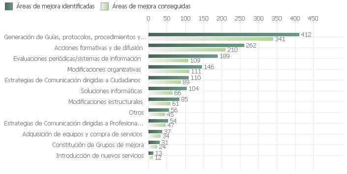 Áreas de mejora identificadas y conseguidas en el proceso de certificación según tipo de mejora (2003-2018)