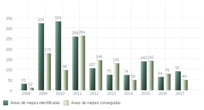 Evolución de áreas de mejora identificadas y conseguidas durante el proceso de certificación