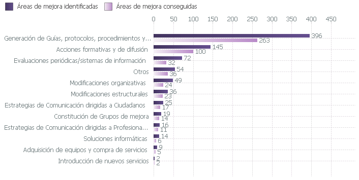 Áreas de mejora identificadas y conseguidas en el proceso de certificación según tipo de mejora (2003-2018)
