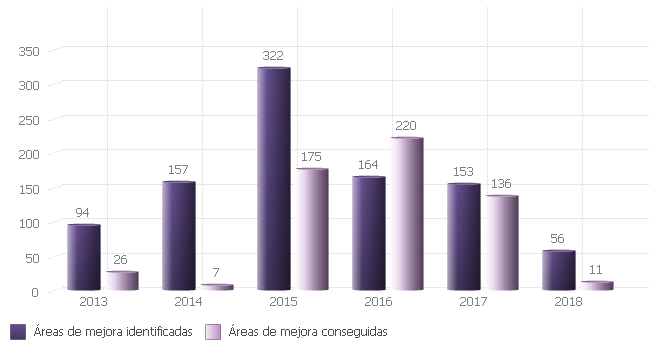 Evolución de áreas de mejora identificadas y conseguidas durante el proceso de certificación