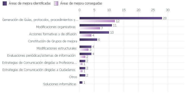 Áreas de mejora identificadas y conseguidas en el proceso de certificación según tipo de mejora (2003-2018)