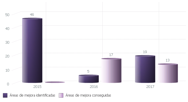 Evolución de áreas de mejora identificadas y conseguidas durante el proceso de certificación