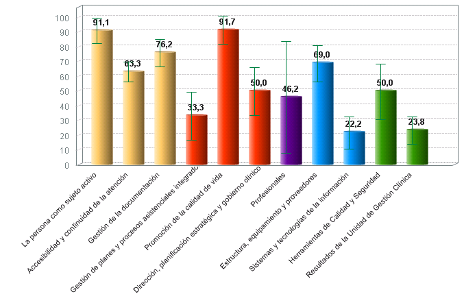 % medio de cumplimiento de estándares de calidad por criterio de servicios de día con certificación vigente (01/07/2018)