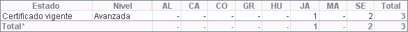 Nº procesos en curso y con certificación vigente según provincia y nivel (01/07/2018)