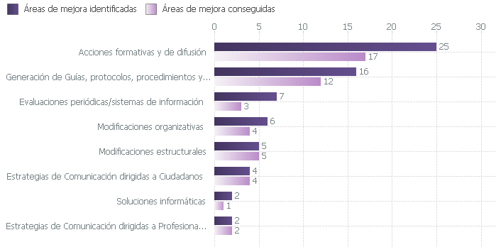 Áreas de mejora identificadas y conseguidas en el proceso de certificación según tipo de mejora (2003-2018)