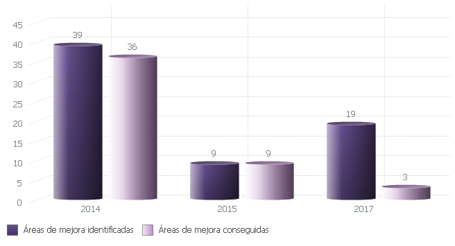 Evolución de áreas de mejora identificadas y conseguidas durante el proceso de certificación