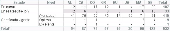 Nº de procesos en curso o con certificación vigente según provincia y nivel (01/07/2018)