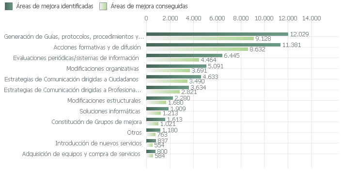 Áreas de mejora identificadas y conseguidas en el proceso de certificación según tipo de mejora (2003-2018)