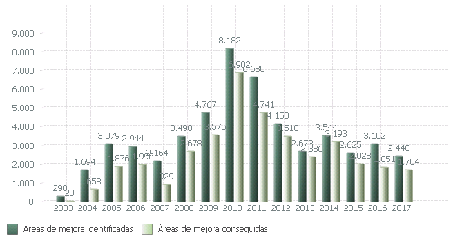 Evolución de áreas de mejora identificadas y conseguidas en el proceso de certificación