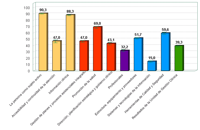 % medio de cumplimiento de estándares de calidad por criterio de unidades de gestión clínica de atención primaria con certificación vigente (01/07/2018)